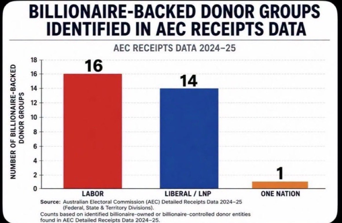JenzRich's tweet photo. @FootscraysFine1 @DarrenBeale2 Billionaire support for political parties. One Nation runs a very very distant last. Teals (independents!) get more than ON https://t.co/VY9CurmxVM