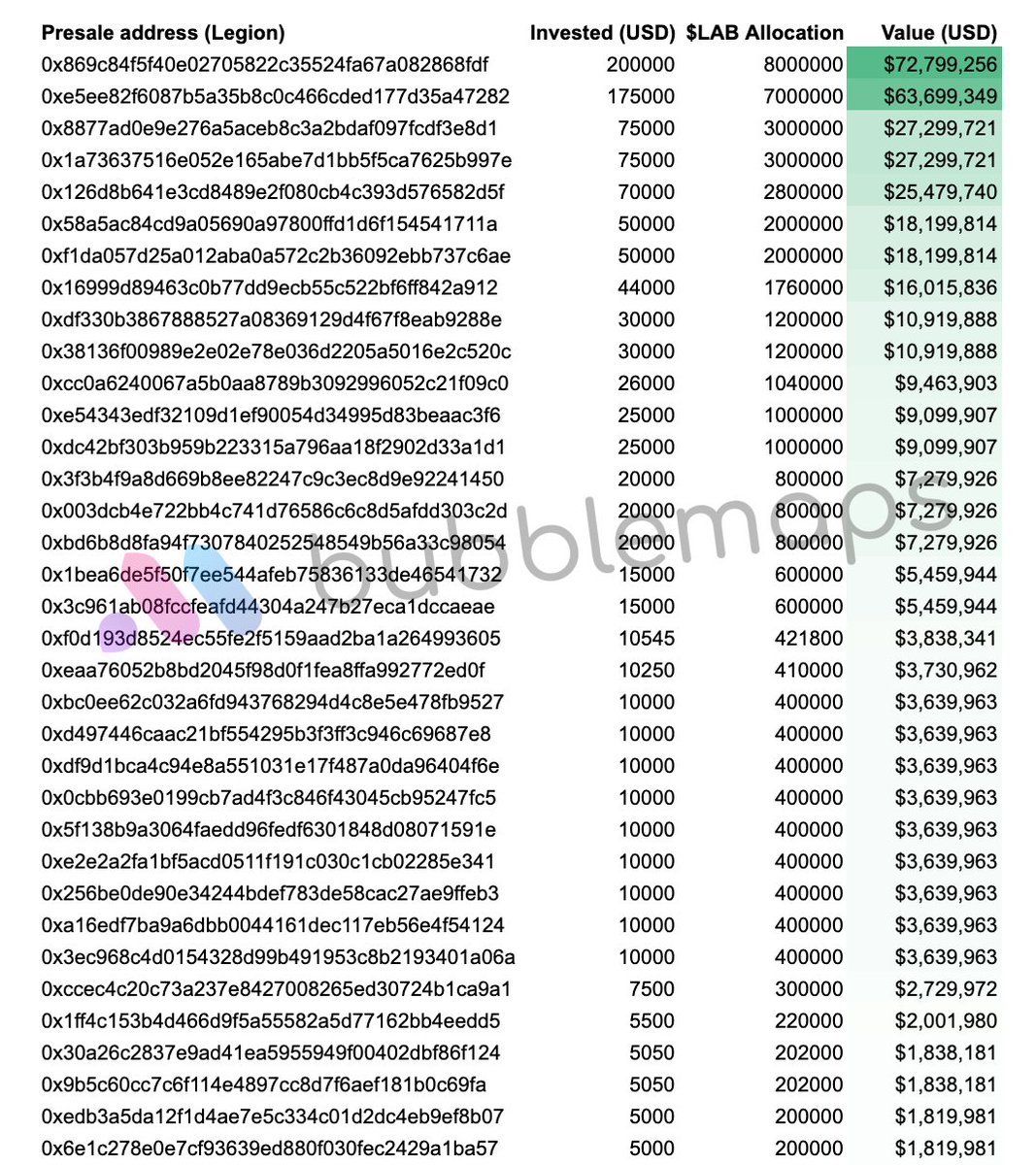 bubblemaps's tweet photo. UPDATE: $LAB is down -60% in a few days

Investors are still up $500 million (on paper), but the first unlock is in 2 weeks

Tick tock ⌛ https://t.co/FnMQyVgUE2