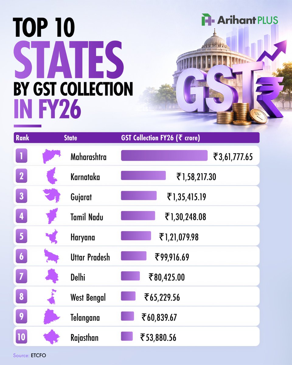 ArihantPlus's tweet photo. India's growth has an address. 📍

The Top 10 states by GST collection in FY26 reveal where business, consumption, and economic activity are thriving.
 Maharashtra leads the chart.
Which state do you think will top the list in FY27? 👇

#GST #IndiaEconomy #FY26  #financeact2026 https://t.co/WgnjsLOrJ9