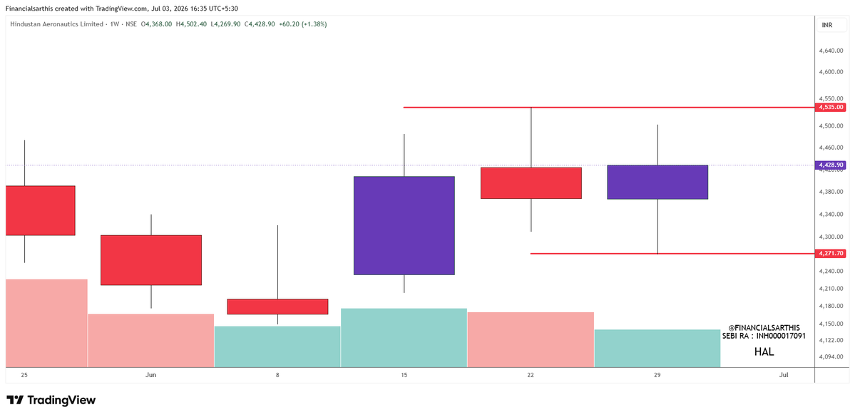 financialsarthi's tweet photo. [Financial Sarthis | Research Analyst INH000017091 | BSE Enlistment No. 6253]

WEEKLY DOUBLE DOJI ALERT | Weekly Chart Edition 

This week, only one stock has qualified our Weekly Double Doji scan:

📊 #HAL

Now, let's see if HAL becomes the next stock to deliver a decisive move. 👀

📖 Revisit our Double Doji Strategy:
https://t.co/qTc49HIlkd

👍 Like | 🔁 Repost | 💾 Save for future reference.

Follow @financialsarthi  for Weekly Double Doji scans, transparent performance updates & research-driven market insights.

📘 Educational Purpose Only
🧾 SEBI Registered Research Analyst
⚠️ No Buy/Sell Recommendation