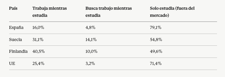marcvidal's tweet photo. Paro juvenil en Europa. Sorprende que en Suecia y Finlandia sea tan alto. 

- En Suecia, uno de cada siete estudiantes busca trabajo mientras estudia y entra en la estadística como parado. 
- En España, ocho de cada diez estudiantes ni trabajan ni buscan: no aparecen.
- En Alemania ocurre lo contrario. La mitad de sus jóvenes hace formación dual y el aprendiz cuenta como ocupado. 

Lo de Finlandia es distinto, allí en recesión con el paro general en el peor nivel desde 1998.

Cada país coloca al joven en la casilla que más le conviene. Suecia lo infla, Alemania lo esconde, Finlandia lo justifica. 

🇷🇴 Rumanía 28.8%
🇸🇪 Suecia 24.4%
🇫🇮 Finlandia 23.9%
🇪🇸 España 23.7%
🇪🇪 Estonia 21.3%
(...)
🇮🇪 Irlanda 9.9%
🇳🇱 Países Bajos 8.7%
🇨🇿 Chequia 8.4%
🇦🇹 Austria 8.0%
🇩🇪 Alemania 7.0%