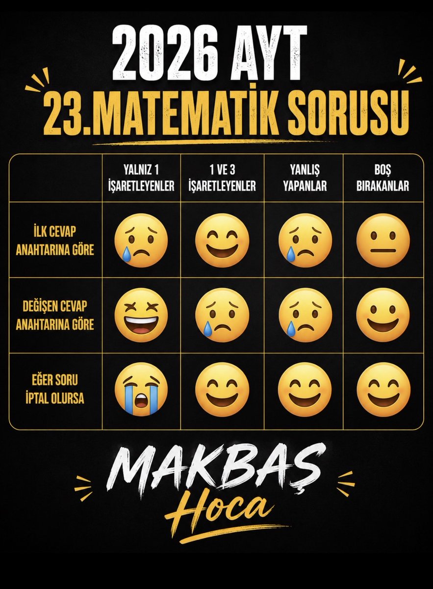 makbashoca's tweet photo. Ayt matematik 23. Soru ilgili..
Herkesin mutlu olduğu tablo maalesef yok hangi karar olursa olsun bir taraf üzülecek..
Ama teknik bir durum çıkar ve bir kurgu hatası kaynaklı olduğu ortaya çıkarsa belki çoğunluğun içine sinebilir.Bu da mahkeme sonucunda ortaya çıkar
#ösym #ayt https://t.co/GGmpc7MBJm