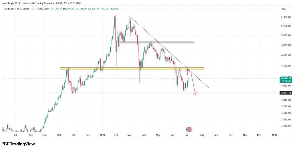 amen_bright's tweet photo. GOLD!!!  I'm waiting for price third touch of the trendline, candle confirmation then sell!

@IamDapo https://t.co/dxqBAc2lon