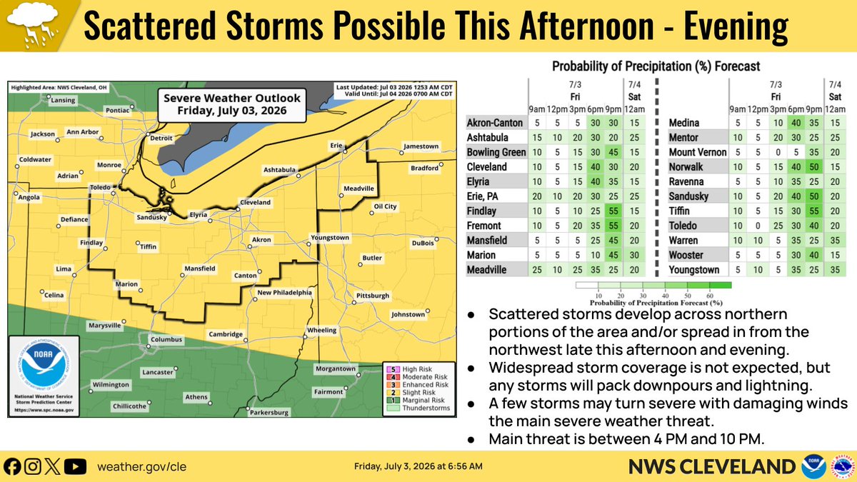 NWSCLE's tweet photo. One more excessively hot day is in store today before we trend slightly cooler for Saturday. Scattered storms may develop and/or more in from the northwest late this afternoon and evening. Some storms may turn severe with potential to bring damaging winds. #OHwx #PAwx https://t.co/pAAK78qOb5