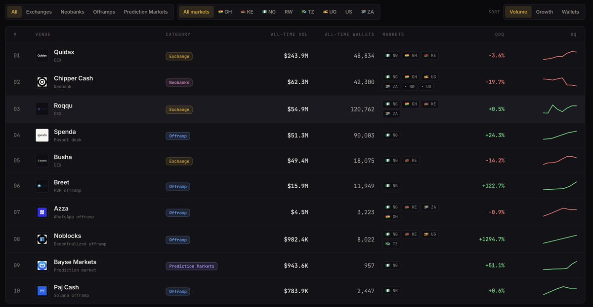 MaybeMukhtar's tweet photo. Introducing AfriFlux.

Everyone agrees stablecoins are the biggest story in African crypto. Almost nobody has measured the economy behind them.

So I mapped it onchain, wallet by wallet, starting with Nigeria: $485M in retail stablecoin flow across 10 venues and 340k wallets, attributed to the businesses actually moving it.
Not funding rounds. Not user counts. Onchain ground truth.

See which venues move the most, how the market splits across exchanges and off-ramps, and the methodology behind every number.

Nigeria first, more markets live soon. Native stablecoin coverage lands this week.
https://t.co/HxNfXXfhRP