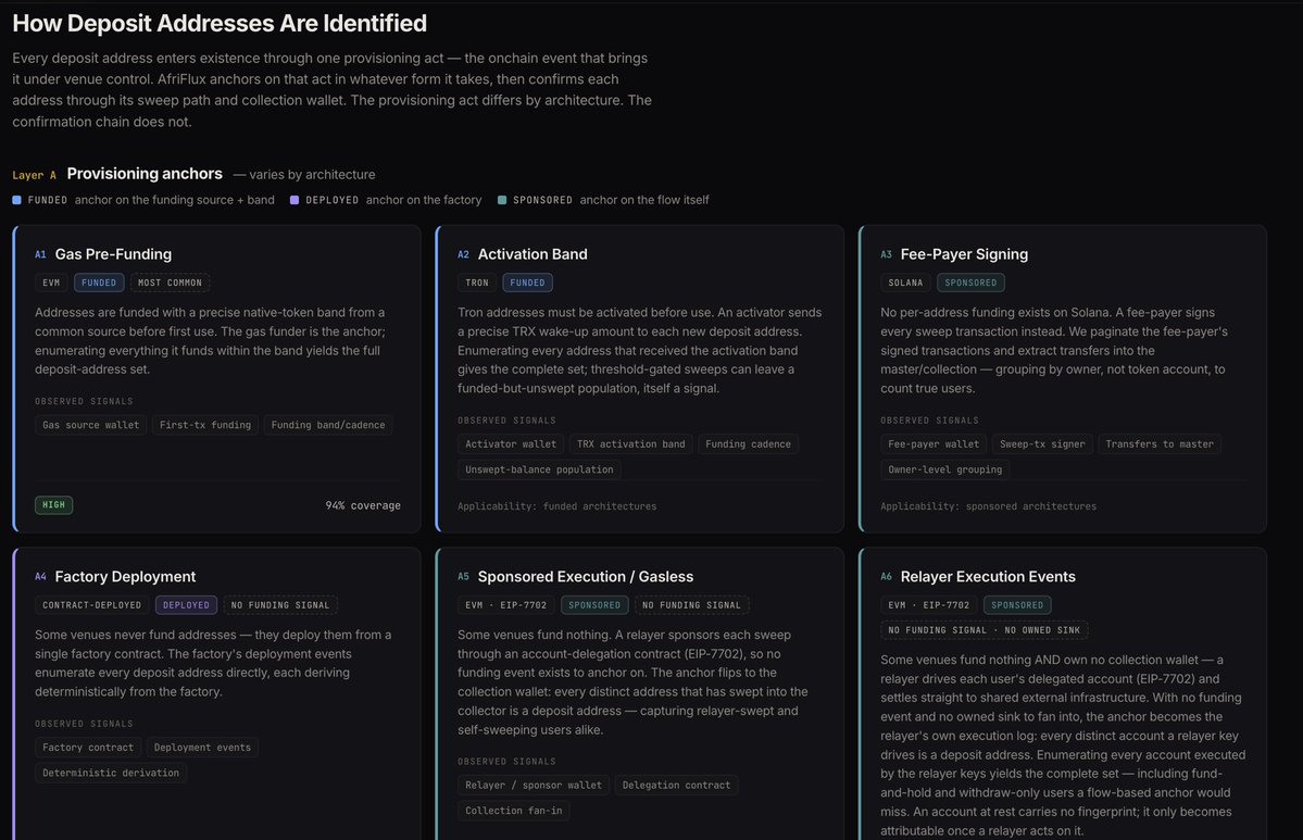 MaybeMukhtar's tweet photo. Introducing AfriFlux.

Everyone agrees stablecoins are the biggest story in African crypto. Almost nobody has measured the economy behind them.

So I mapped it onchain, wallet by wallet, starting with Nigeria: $485M in retail stablecoin flow across 10 venues and 340k wallets, attributed to the businesses actually moving it.
Not funding rounds. Not user counts. Onchain ground truth.

See which venues move the most, how the market splits across exchanges and off-ramps, and the methodology behind every number.

Nigeria first, more markets live soon. Native stablecoin coverage lands this week.
https://t.co/HxNfXXfhRP