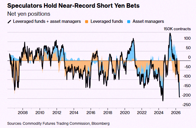 qwe955092's tweet photo. Specs just piled into the biggest yen short since forever—second largest ever 🤯👀 https://t.co/qe9anSXPFA