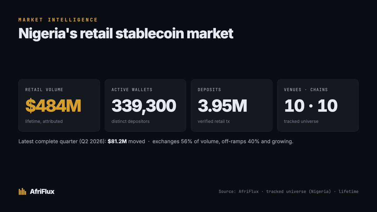 Afriflux_XYZ's tweet photo. Everyone agrees Nigeria runs on stablecoins. Nobody was actually measuring it.
So we did wallet by wallet. $484M in retail stablecoin flow across 10 venues, attributed onchain, not estimated.
Here's what the data shows 🧵 https://t.co/Vwcxsxsu4O
