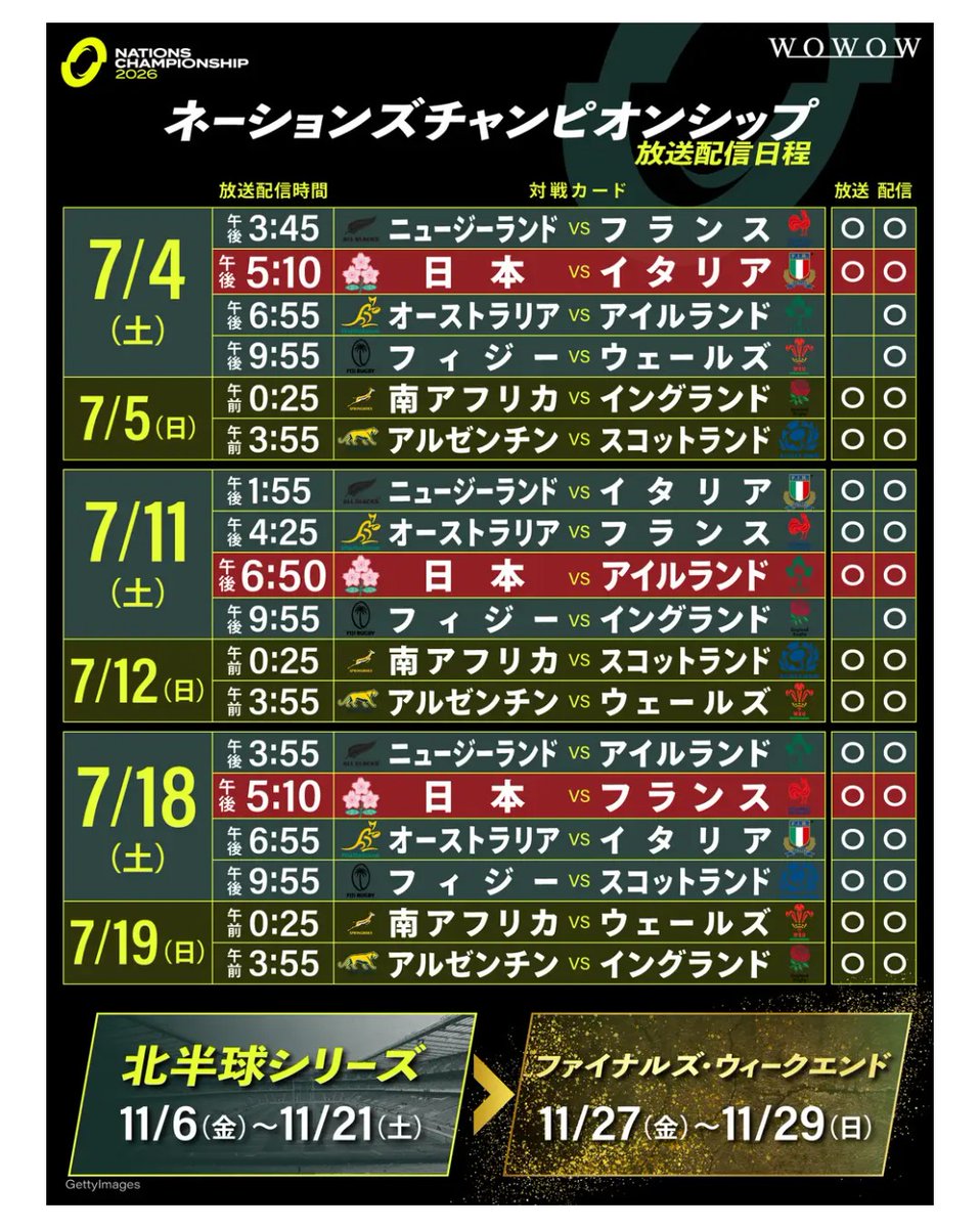 kUCKWjXFQFF1FUE's tweet photo. いよいよ始まる世界上位12カ国のガチンコ大会。現在ジャパンは12位のチャレンジャーだ。勝利の壁は厚いだろう。でも全ての試合が彼らの血肉となって来年のW杯を迎えられる心強さがあるから、どんな結果も受け入れるし応援し続ける。そしてジャパン以外の大好きな国や選手も応援しちゃう！😚📣🇯🇵🇿🇦🇳🇿🏉 https://t.co/uhWGX6PhiU