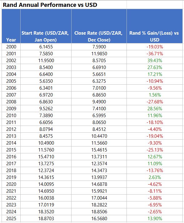 ReportCardHQ's tweet photo. The South African Rand’s performance has gone one direction: 

🇿🇦 2026 (YTD) = +1.91% 🟢

🇿🇦2025 = +13.90% 🟢
🇿🇦2024 = ( -2.65% ) 🔴

🇿🇦2023 = ( -𝟲.𝟵𝟱% ) 🔴
🇿🇦2024 = ( -𝟱.𝟴𝟴%) 🔴
🇿🇦2021= ( -𝟴.𝟭1% ) 🔴

🇿🇦2020= (-4.62% ) 🔴
🇿🇦2019= +2.63% 🟢
🇿🇦2018= ( -13.76% ) 🔴 https://t.co/AspdmJg9DB