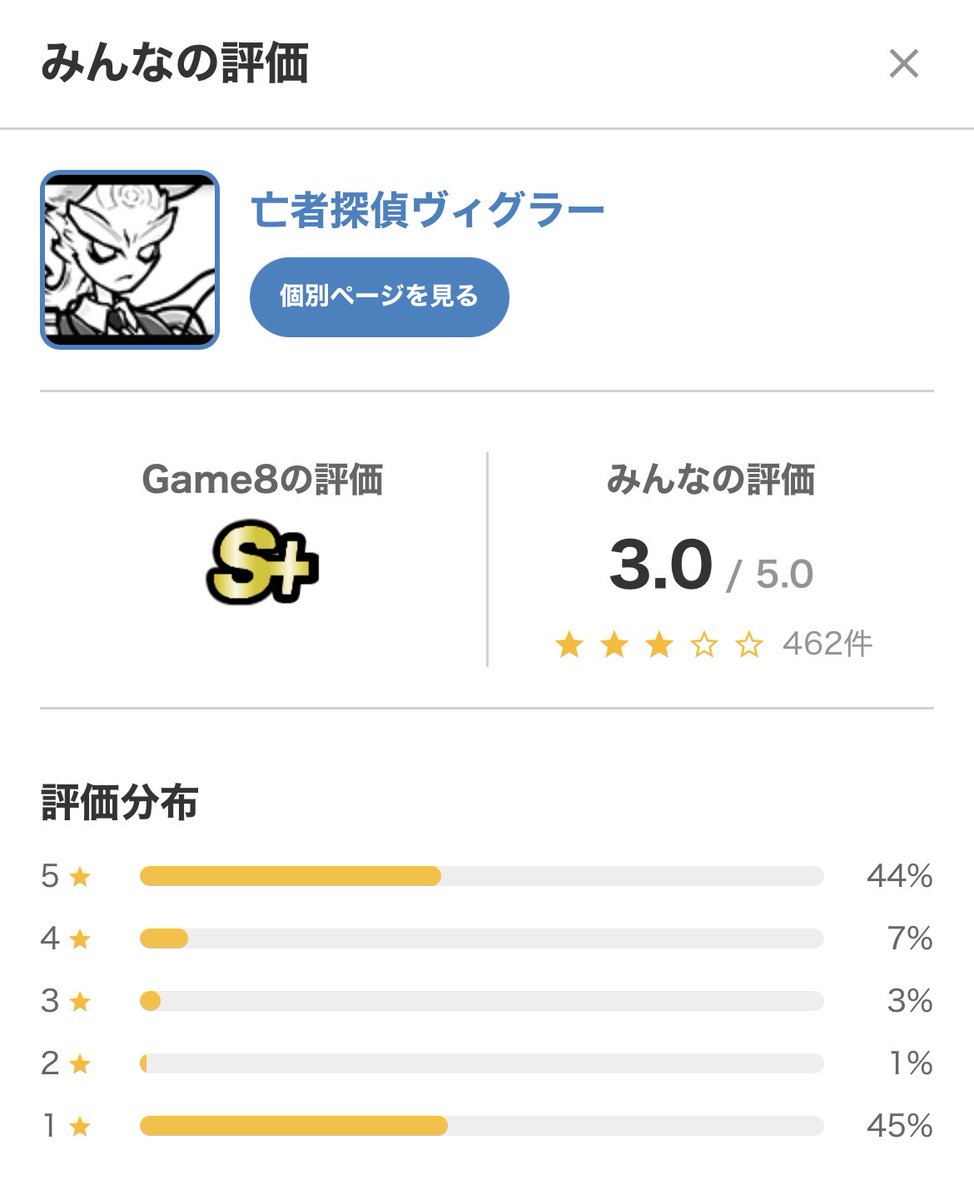 samenekoneko_22's tweet photo. 評価気になったから見に来たけど…
こんな星１に票入ってるのなんで…？ https://t.co/a0hOvKuEkj