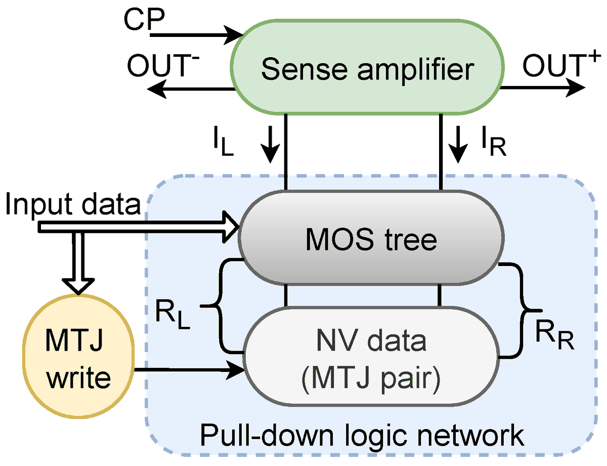 JLPEA_MDPI's tweet photo. ⭐ Editor’s Choice ⭐
“Design and Assessment of Hybrid MTJ/CMOS Circuits for In-Memory-Computation” by Prashanth Barla et al.
📄 https://t.co/BkXMJApd5s
#InMemoryComputing #Spintronics #MTJ #CMOS #LowPowerElectronics #Semiconductors #EngineeringInnovation #MDPI https://t.co/OZtiANAvKg