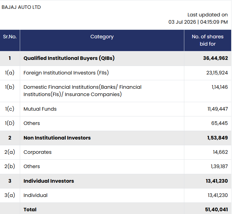share_buyback's tweet photo. Bajaj Auto Ltd : Share Buyback Update
Day 3 (03-07-2026) demand details for Share buyback.
Commulative Bids (BSE+NSE) - 84,65,661
Keep tracking daily demand trends for better estimates of the final Acceptance Ratio (AR).
#Bajajauto #Bajajautobuyback #buybackbids #Buybackdemand