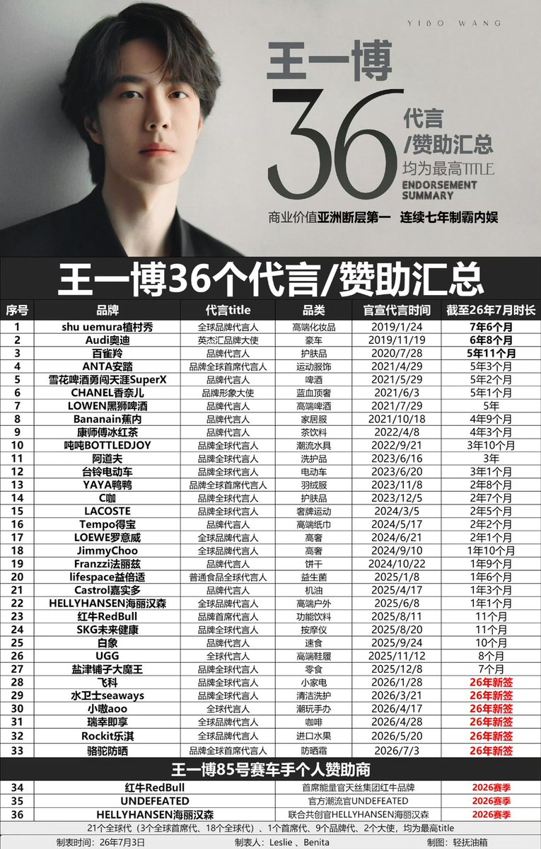 王一博商務・代言リスト【NEW】 王一博は現在33の代言/大使契約と、3