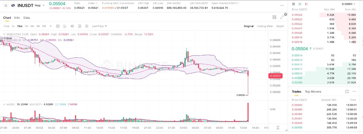 Zayvencrypto's tweet photo. ⚠️ $IN dropped -7.3% in 1 minute to 0.0525.
Levels: resistance 0.0565 / 0.0575.
RSI 19, Downtrend (-4.2%), confirmed by LH-LL structure.
Alpha flush or noise? https://t.co/j1sIqcxqBS