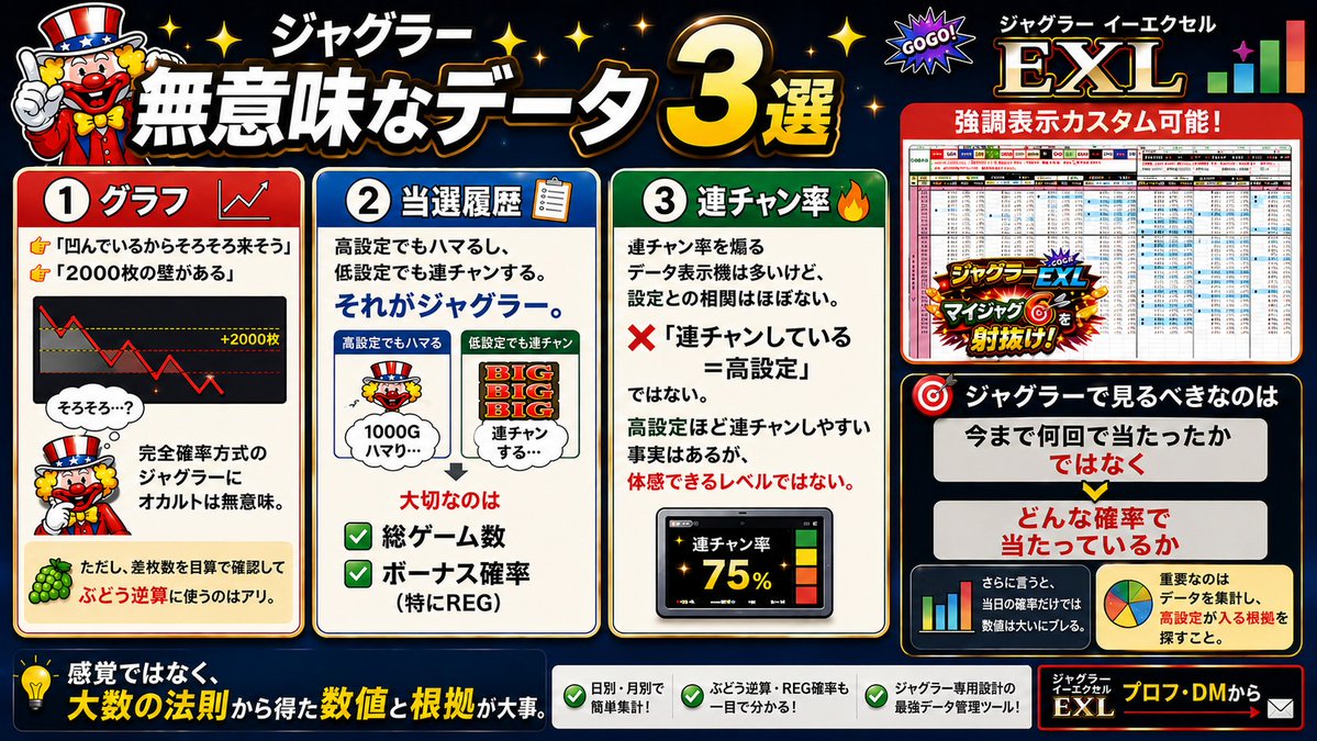 RiceFieldEX's tweet photo. 📊【ジャグラー便利カード４点】

ジャグラーは必要な情報をその場で探すより、
“サクッと見返せるカード”があるほうが時短になります。

この４枚は画像を保存しておけば、
電波が悪くてもオフラインでも確認できます。

●ガックン完璧手順  
●BIGボーナス設定差・傾向比較表  
●ジャグラー無意味なデータ３選  
●ジャグラーは焦らないこと ✨NEW✨

便利カードは今後も追��していくので、
必要な方はフォローしていただけると見つけやすいです🤡

📊ジャグラーEXL
詳細はプロフ・DMから📧

#ジャグラー #パチスロ #ジャグラーEXL