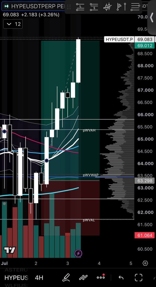 VantaTr's tweet photo. PURE CINEMA 💹
+45.41% (+$4,541.60) on a single trade. My best since I started sharing signals.
That’s how we kicked off the month.
Since bringing signals back, we’ve tightened everything up, and the results speak for themselves.
Just getting started. 🚀
 hyperliquid:native https://t.co/0n0IvnA05h