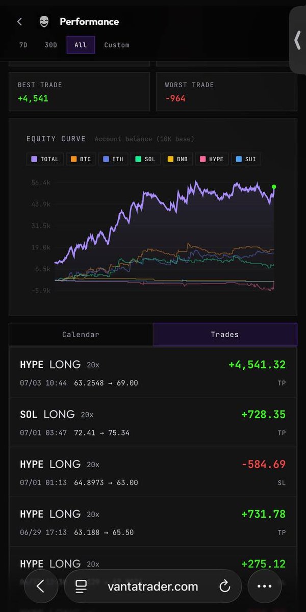 VantaTr's tweet photo. PURE CINEMA 💹
+45.41% (+$4,541.60) on a single trade. My best since I started sharing signals.
That’s how we kicked off the month.
Since bringing signals back, we’ve tightened everything up, and the results speak for themselves.
Just getting started. 🚀
 hyperliquid:native https://t.co/0n0IvnA05h