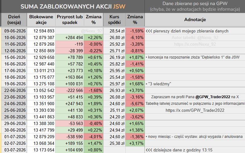Nexu_92's tweet photo. @GPW_Trader2022 Wielkie dzięki za dane!

Poniżej tabelka z liczbą aktualnie chronionych akcji: https://t.co/7qnsnfNaNC