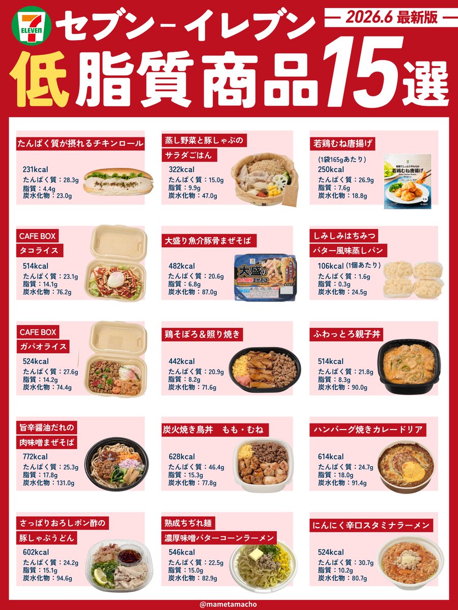 mametamacho's tweet photo. ダイエット中にも余裕で食べられるセブンの神商品15選！ https://t.co/nnnWzyNHKy
