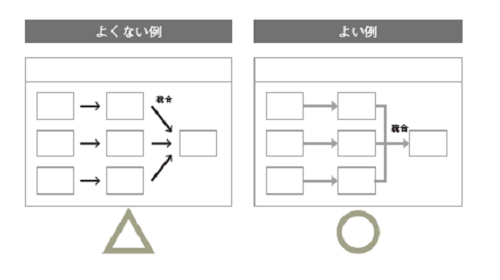 RubatoAcademia's tweet photo. 矢印は「カギ線矢印」を使う

1⃣矢印の先端
先端は＞ではなく、▶を使いましょう
2⃣矢印の色
色はグレーに統一します。
3⃣矢印の角度
矢印の線は、必ず直角に曲がるカギ線矢印を使うようにします。 https://t.co/tj9uTJoYAO