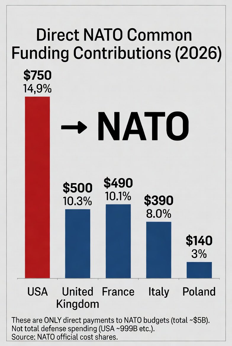 RodeHolst's tweet photo. @RapidResponse47 We need to separate the countries’ total defense budgets from what actually goes to NATO. USA has by far the biggest contribution overall, but the amount that goes only to NATO is nowhere near the numbers shown here.
These are the correct amounts for direct NATO contributions. https://t.co/GwrmjrS3dc