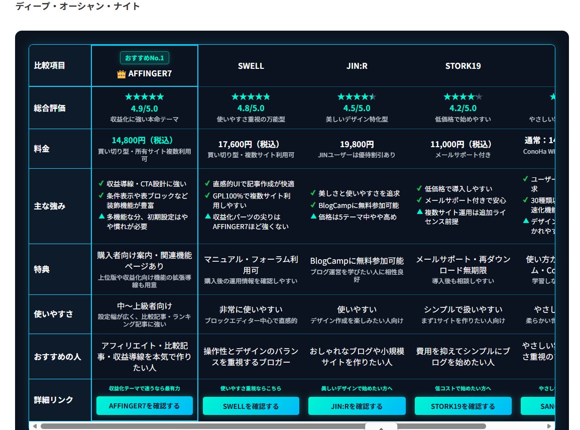 MashimaTcoco's tweet photo. ちょっと前に「無料で公開するかも…」とつぶやいていた【比較表＆比較記事生成GPT】ですが

本日の14時にBrainでサイレントリリースしてました！👇

実はすで運営ワードプレスブログで使い倒していて、競合を増やすのが嫌で公開を本気で迷ったレベルのツールだったりします🤔

📸こんな感じの表が出力されます(全10種のデ���インの一部)

初期10部限定「100円」で出したら、既に6部売れて残4部です💦

GPTの詳細は…