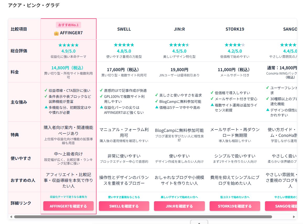 MashimaTcoco's tweet photo. ちょっと前に「無料で公開するかも…」とつぶやいていた【比較表＆比較記事生成GPT】ですが

本日の14時にBrainでサイレントリリースしてました！👇

実はすで運営ワードプレスブログで使い倒していて、競合を増やすのが嫌で公開を本気で迷ったレベルのツールだったりします🤔

📸こんな感じの表が出力されます(全10種のデ���インの一部)

初期10部限定「100円」で出したら、既に6部売れて残4部です💦

GPTの詳細は…