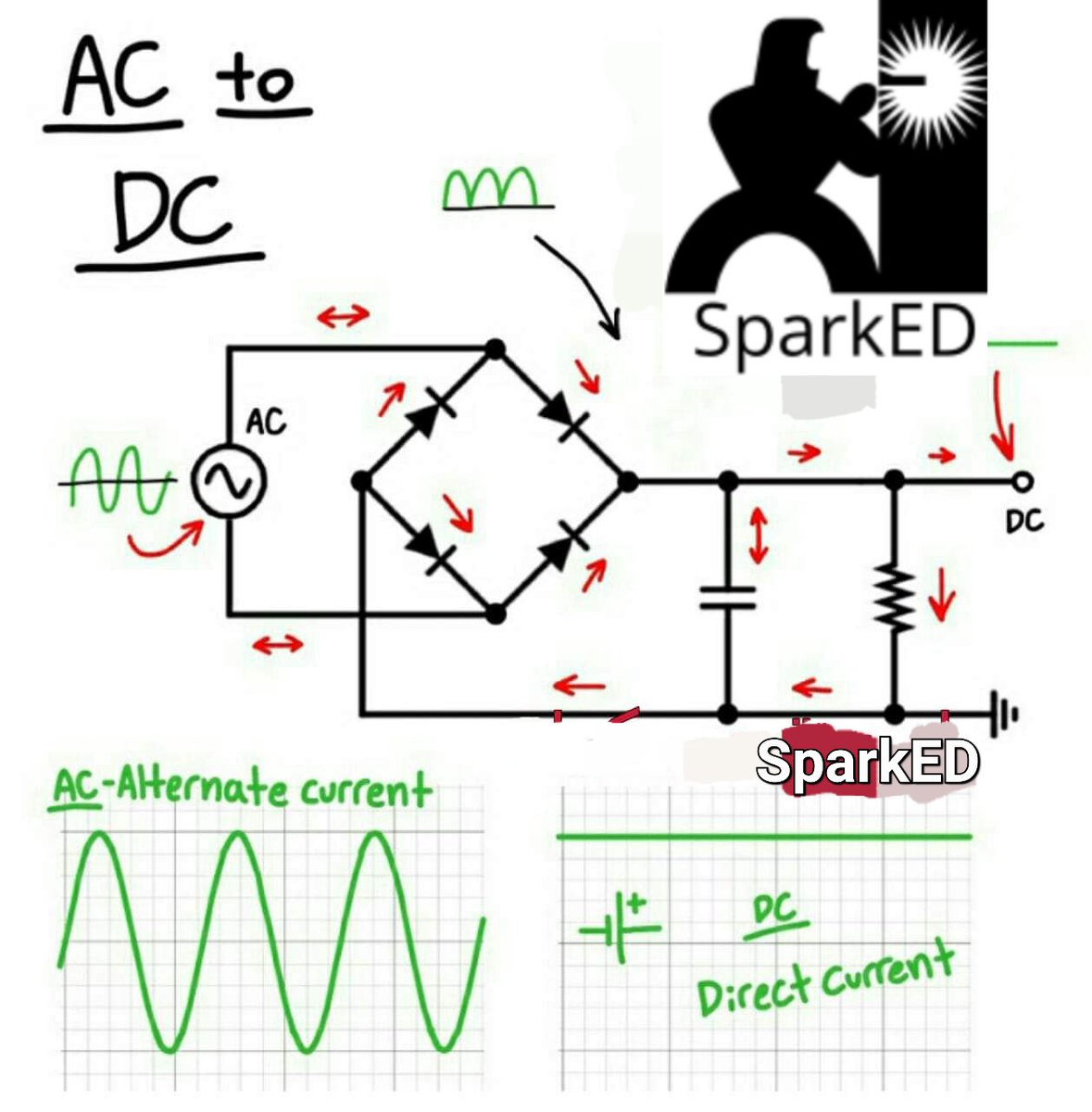 Afghan_Engineer's tweet photo. Converts alternating current (AC) into direct current (DC) using a rectifier, often followed by filtering and voltage regulation to provide a stable DC output for electronic devices and battery charging. https://t.co/P3mQnjjpfk