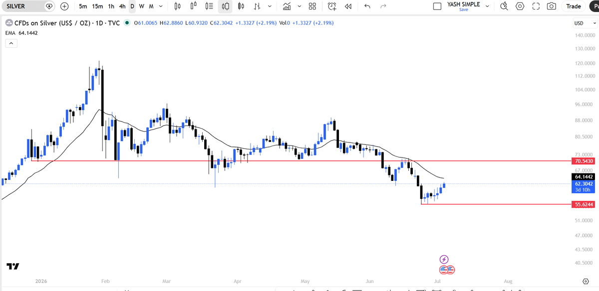 ydstartupreneur's tweet photo. #silver - Hope the timely update again helped, base formation done after a big fall now awaiting trend reversal, 1st signs of it above 64 & major abv 70.

A quarterly breakout retest is almost done so now once the trend reverses the move can be fast.

Views Invited, what's your take on long term will we see triple digits again in 2027??