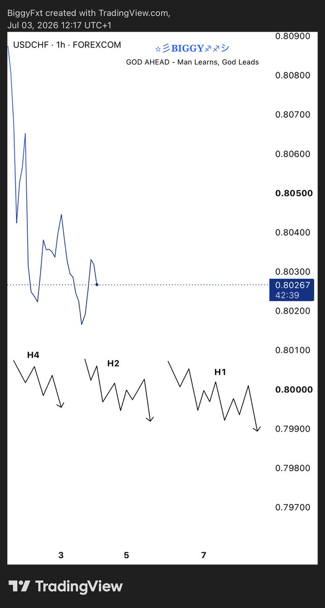 biggy_0001's tweet photo. Watching USDCHF 🫵 https://t.co/WSybS5fyP4