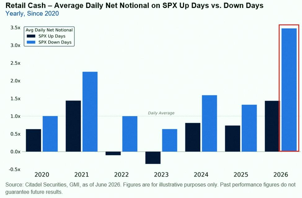 kchi3436's tweet photo. Regular folks are buying stocks on the dip like never before 📉💰

When the S&amp;P 500 drops, retail investors buy nearly 3.5 times more than the daily average since 2020—an all-time high. That’s 56% more than during the meme stock craze in 2021.

So far this year, they buy 2 https://t.co/rl1sNMevCZ