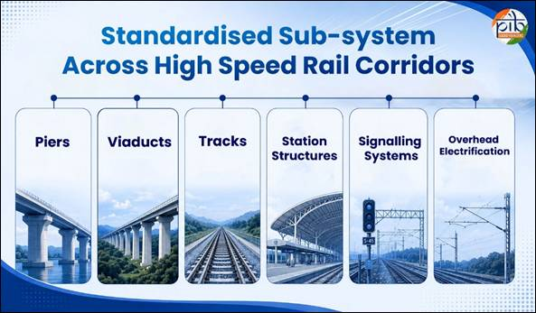 PIB_India's tweet photo. India's High-Speed Rail Future: Building a Standardised Path for Expansion 🚅

🔹India is nearing completion of its first bullet train corridor – the Mumbai-Ahmedabad High Speed Rail (MAHSR). In doing so, it is shaping the future of high-speed rail in India. 

🔹These trains have a design speed of upto 350 km per hour – much faster than the Vande Bharat trains that have a design speed of 180 km/hour.

🔹 Based on the MAHSR project, a standardised template is being developed for upcoming bullet train corridors across the country. The approach aims to implement proven engineering designs, construction methods, and operational practices. It will improve efficiency and accelerate project execution. The MAHSR project is thus laying the foundation for a transformation.

Read here: https://t.co/YDvV3ZBjFq