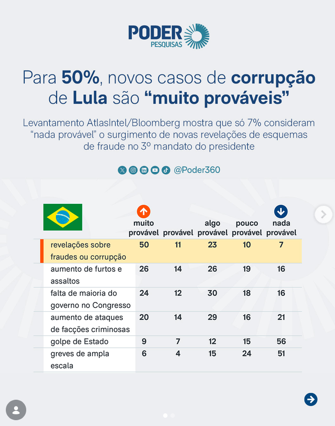 silvionavarro's tweet photo. A corrupção é marca permanente dos governos do PT. 
E o brasileiro tem certeza disso. https://t.co/ITTS6gq462