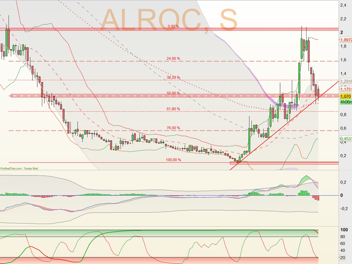 Hergastul's tweet photo. #ROCTOOL (ALROC) - UT hebdo
Vague corrective et rebon sur les 50% et SOH?
Ou on continue vers le Fibo suivant?🤔
Je reste sage tant qu'on reste dans le trend baissier de l'UT 2h... https://t.co/9GAvgjapV8