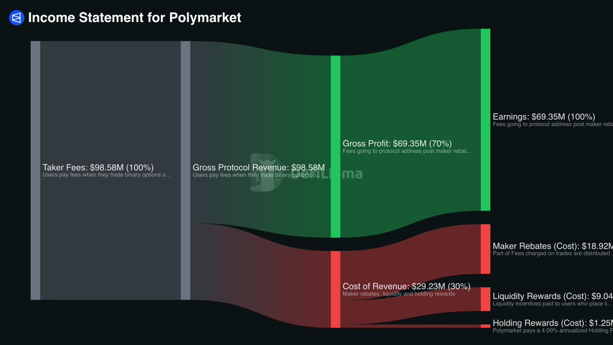 DVCF's tweet photo. The interesting part about prediction markets is not just volume anymore

Its the income statement.

Once fees, rebates, rewards, and earnings show up clearly, the category starts looking less like a betting app and more like a casino business with better rails

The next obvious question: what happens when users stop being just customers?