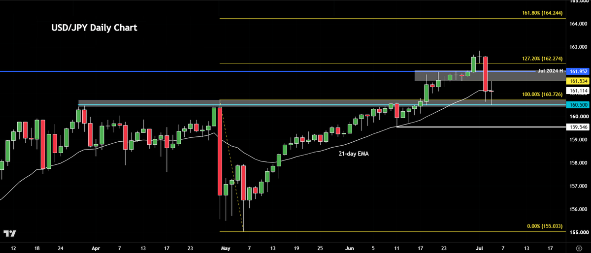 Trader_F_R's tweet photo. Forex Friday: #USDJPY - Intervention a real possibility 

https://t.co/HIzPHg5kBo https://t.co/vj98BHKlM3