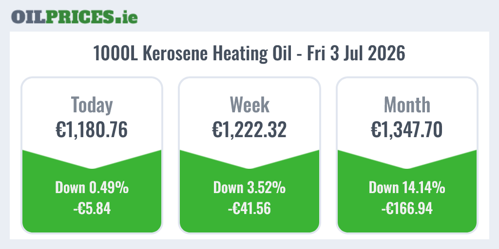OilPricesIE's tweet photo. https://t.co/Zli2Ofd2fw weekly
Find all your local heating oil prices at https://t.co/wvi3hNILiN
Prices continued to fall this week, down €42 to €1,181 for 1000 litres of kerosene. €167 lower than a month ago.
#heatingoil #Ireland #kerosene #costofliving https://t.co/aqgIJJdjBR