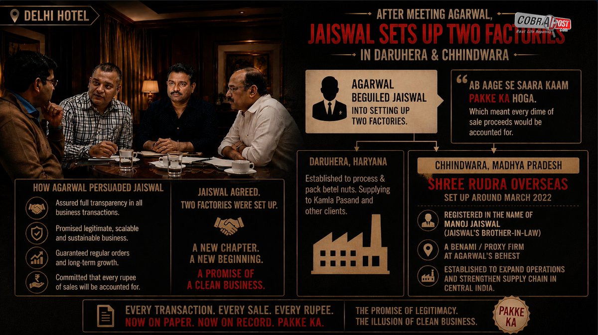 cobrapost's tweet photo. Another Proxy Unmasked in Chhindwara: Whistleblower Jaiswal alleges he set up Benami Firm Shree Rudra Overseas in MP (~March 2022) at Agarwal’s behest — registered in brother-in-law Manoj Jaiswal’s name. A leased plot became a working factory by June 2023, every operation run in the firm’s name.#BenamiFirm #ProxyEmpire

Cobrapost's Exclusive Story:
https://t.co/PzEAh4PcAz
YouTube Videos: https://t.co/dghfOyu8gP
(3/16)