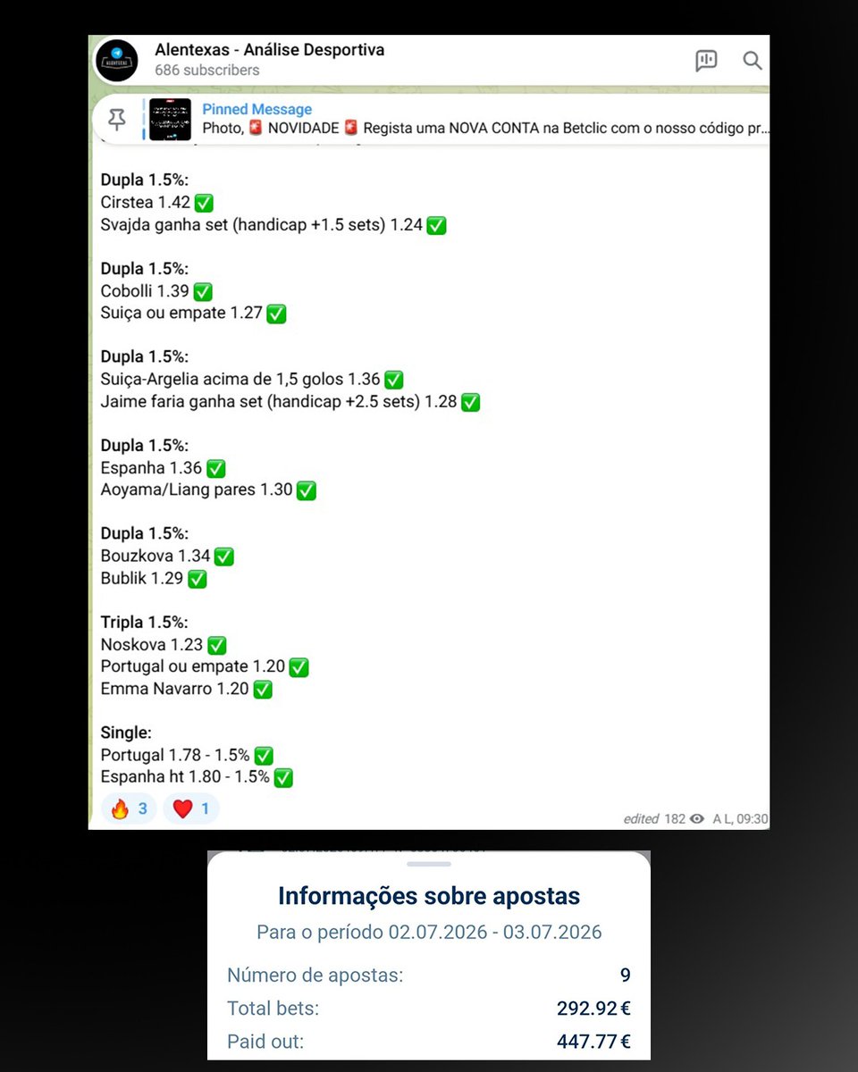 TipsAlentexas's tweet photo. Estamos numa excelente fase, ontem 10 apostas no total deram 9 Greens e +155€ lucro!

Como referimos há uns tempos não somos os melhores quando acertamos nem os piores quando falhamos. Há que confiar no método e gestão, são mais de 10 anos nisto. 💪

➡️ https://t.co/eLEuQwr7gi https://t.co/CLED48A0AO