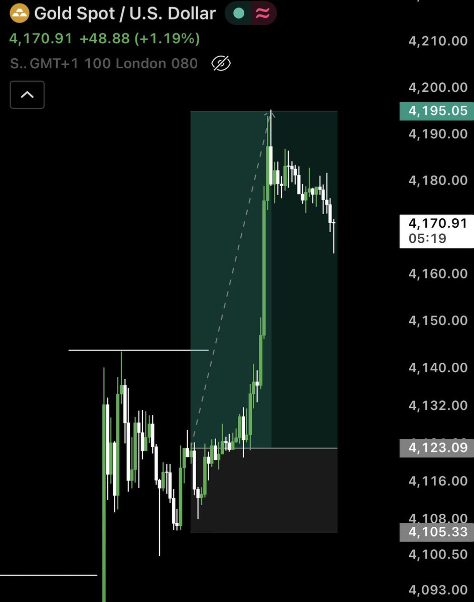 ShiranLaks2001's tweet photo. Yeah Baby !!! XAUUSD 

700 pips Done ✅ 

moneyspot !! 
@urbanforex #Forex #Xauusd https://t.co/R7S0TIOT99