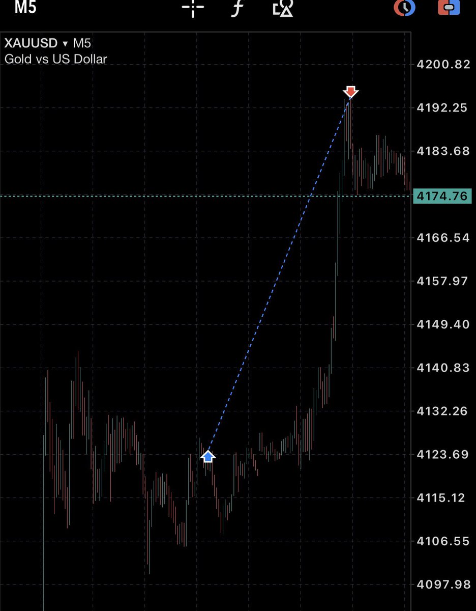 ShiranLaks2001's tweet photo. Yeah Baby !!! XAUUSD 

700 pips Done ✅ 

moneyspot !! 
@urbanforex #Forex #Xauusd https://t.co/R7S0TIOT99