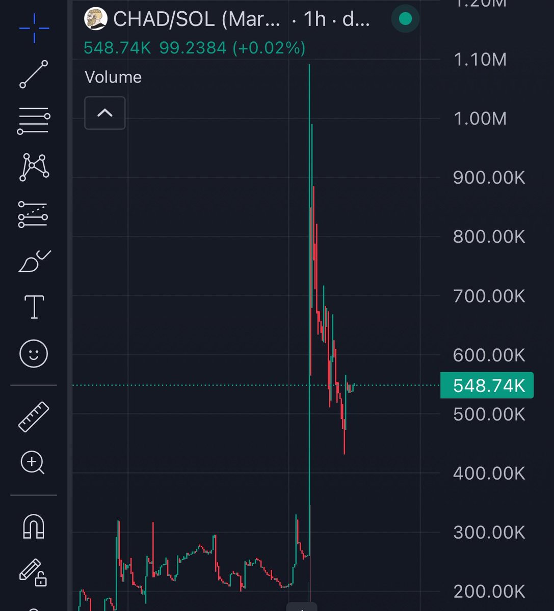 convictedusa's tweet photo. really liking the way $chad is setting up chart wise.

had a really good pump this week when there was a moving average MC of around 180-250k for a few weeks. 

seen some really good people come on board along with the community slowly growing. 

expecting a lot more things out of this one as the weeks move on. 

if you look at what’s left to repriced “og” wise Chad is heavily undervalued. 

Being a Chad is a mentality we’ve needed on the TL for a long time. I myself relate a lot to this meme and have seen the reach it can have. 

Not giving a flying fuck about what’s going on around you and just sticking your head to grinding. 

You’ll buy chad at the price you deserve.