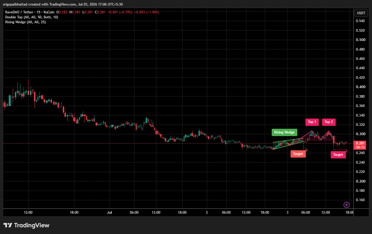 cryptowithgopal's tweet photo. $RAVE is flashing mixed signals with a Rising Wedge followed by a Double Top 👀 The wedge showed weakening bullish momentum, and the rejection at equal highs suggests sellers are stepping back in.

A break below the recent support/neckline could confirm the bearish setup and open the door for a move toward the projected downside target. Bulls must reclaim the recent highs to invalidate the pattern. 📉🔥

Market sentiment: Short-term bearish while price remains below the double-top resistance. Watch support closely for confirmation.

$RAVE $RAVEUSDT #RAVE #Crypto #TechnicalAnalysis #Altcoins #CryptoTrading
