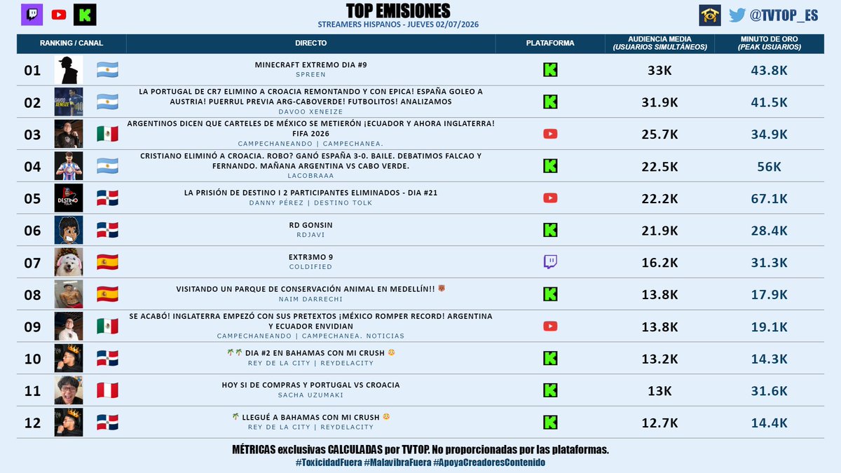tvtop_es's tweet photo. #StreamersHispanos | JUEVES 02/07/2026 | Nuestro 🔝 EMISIONES 🌎🇪🇸

🇦🇷 🥇 #Spreen 😎🖤
🇦🇷 🥈 #DavooXeneize ⚽️
🇲🇽 🥉 #Campechaneando (x2) 🗣️
🇦🇷 #LACOBRAAA ⚽
🇩🇴 #DannyPérez 🗣️
🇩🇴 #RDjavi 🎮
🇪🇸 #Coldified ❄️
🇪🇸 #NaimDarrechi 🗣️
🇩🇴 #ReyDeLaCity (x2) 👑
🇵🇪 #SachaUzumaki 🗣️