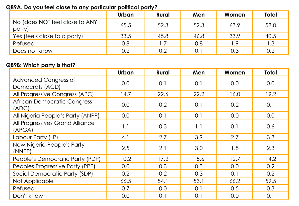 docneto's tweet photo. For the APC bots coming. APC was the party most people in the survey felt close to. The Olodo uprising means people can't connect clear retrogression and lack of public services with their electoral choices. No piped water, no sewage, poor electricity – yet you support APC! https://t.co/1D2xBRFC5n