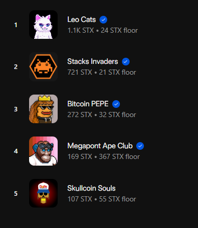 roocoinbtc's tweet photo. Stacks Invaders are back at #2.

The collection keeps showing why it's one of the strongest communities on Stacks.

https://t.co/hB6qcfye2M https://t.co/mRiLGt3nIk