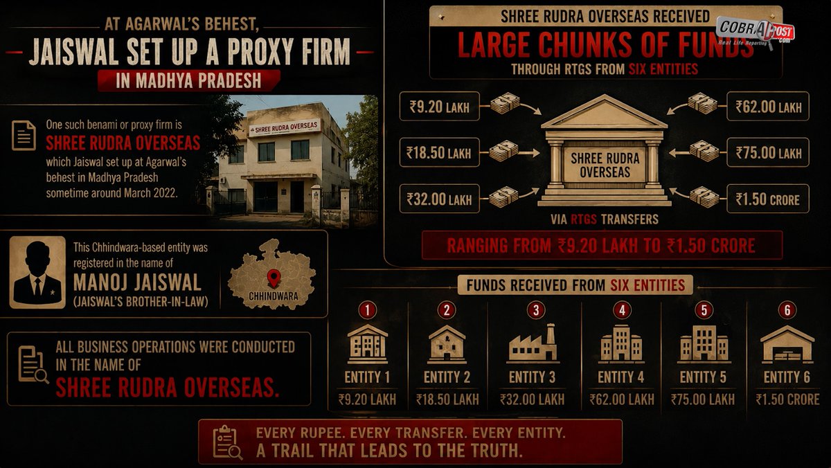 cobrapost's tweet photo. ~₹9 Crore In Just 30 Days: Jaiswal claims the firm allegedly drew 23 RTGS transfers ~Rs 9.20 lakh to ~Rs 1.50 crore each— between 16 July & 15 Aug, 2024, from six entities: Pawan Sut Enterprises, Dheera Trading Company, Gooddeal Infracon, Cosmic Trade and Investments, Amarkantak Infracon & Palak Suppliers. #MoneyTrail #RTGS #ShellFirms

Cobrapost's Exclusive Story: https://t.co/PzEAh4PcAz
YouTube Videos: https://t.co/dghfOyu8gP
(4/16)