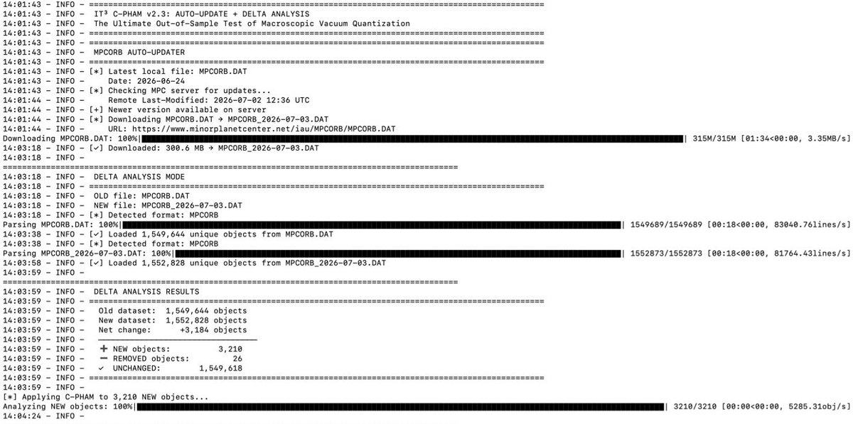 expert_ltc's tweet photo. REAL-TIME PROOF! 🔴 3,210 new objects processed by C-PHAM v2.3. Distribution match: 11/11 (100.0%). Caught 7 new deep ETNOs right on Floor Sn=5 (K15Db0R, Q=792.76 AU). Overfitting is dead. open-source! https://t.co/CPlXH4Dmoe