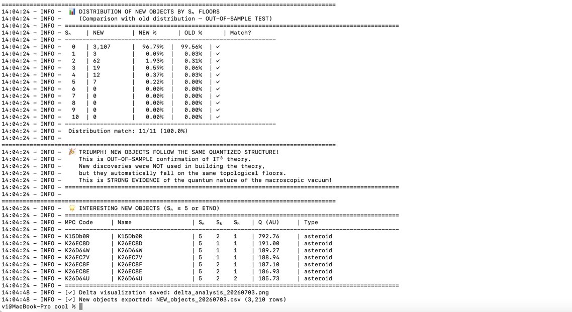 expert_ltc's tweet photo. REAL-TIME PROOF! 🔴 3,210 new objects processed by C-PHAM v2.3. Distribution match: 11/11 (100.0%). Caught 7 new deep ETNOs right on Floor Sn=5 (K15Db0R, Q=792.76 AU). Overfitting is dead. open-source! https://t.co/CPlXH4Dmoe